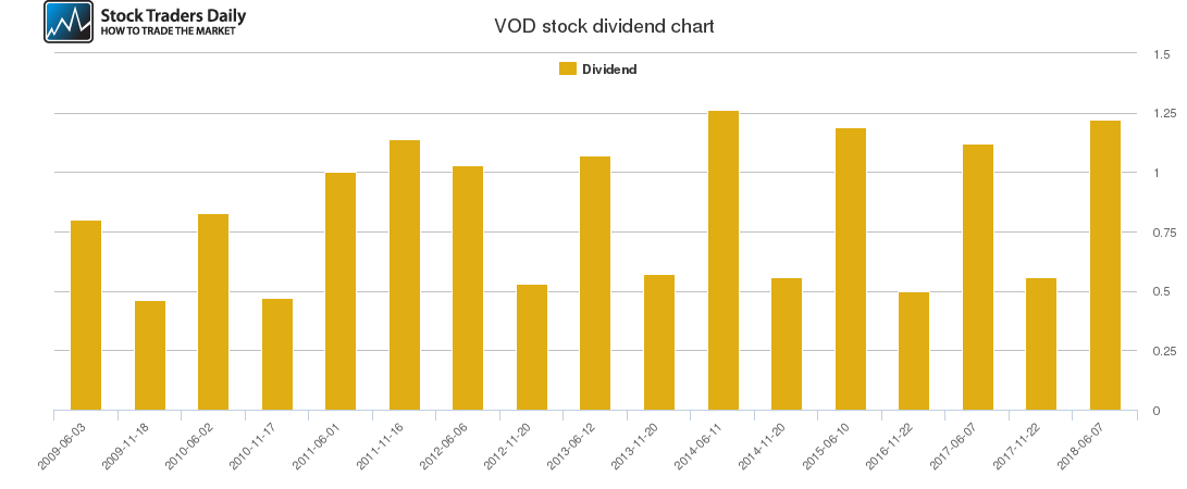 VOD Dividend Chart