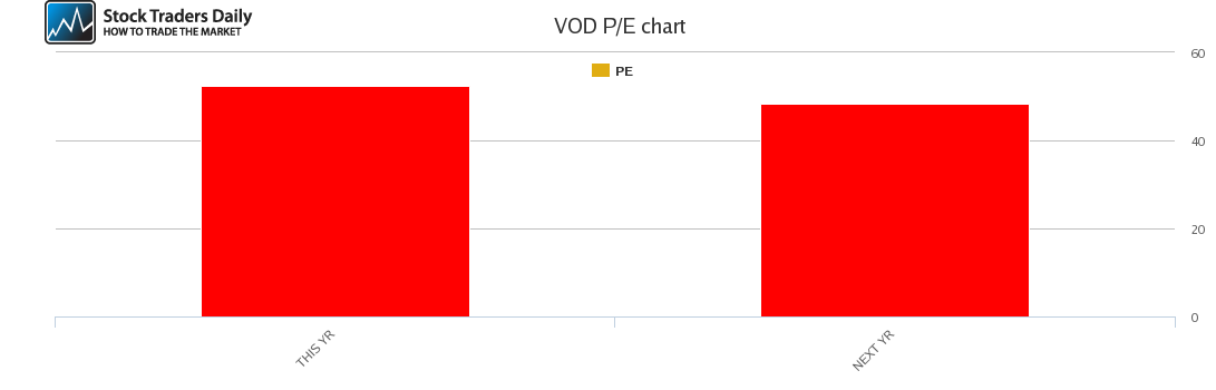 VOD PE chart