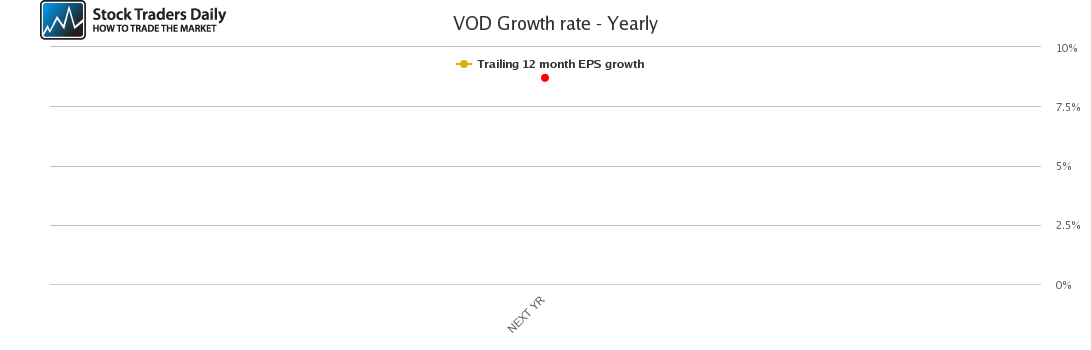 VOD Growth rate - Yearly