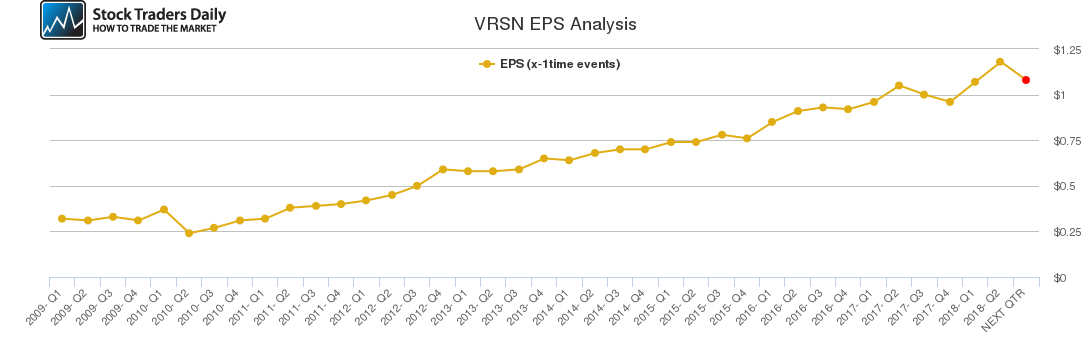 VRSN EPS Analysis