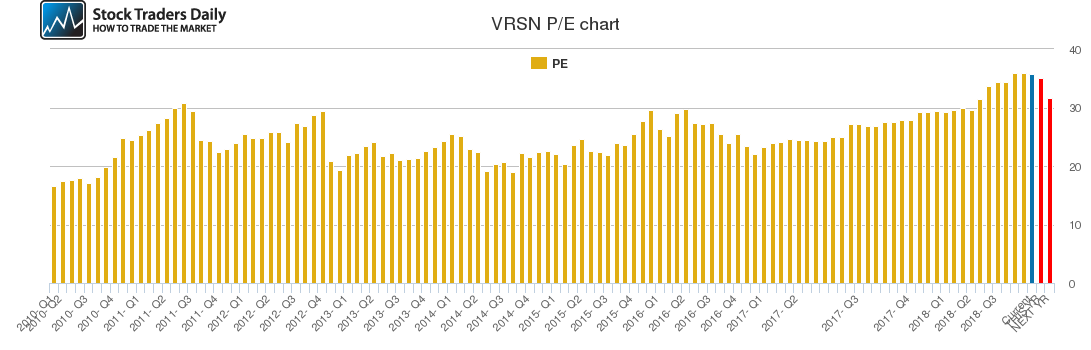 VRSN PE chart