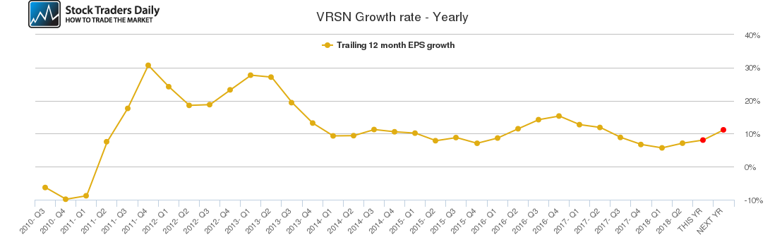 VRSN Growth rate - Yearly