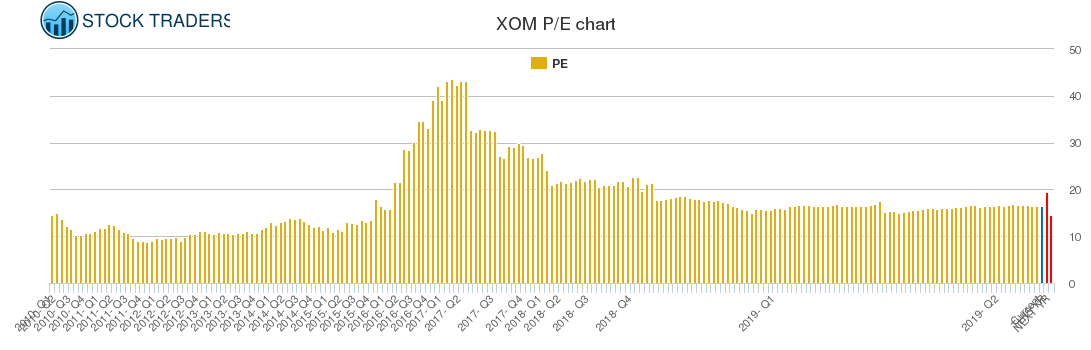 XOM PE chart