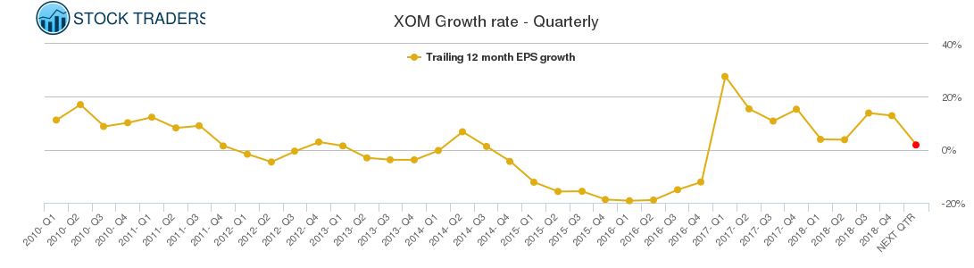 XOM Growth rate - Quarterly