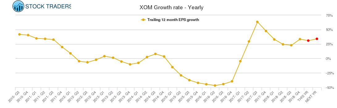 XOM Growth rate - Yearly