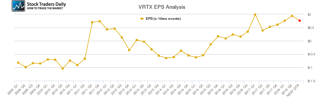 VRTX EPS Analysis
