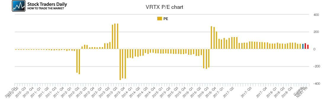 VRTX PE chart