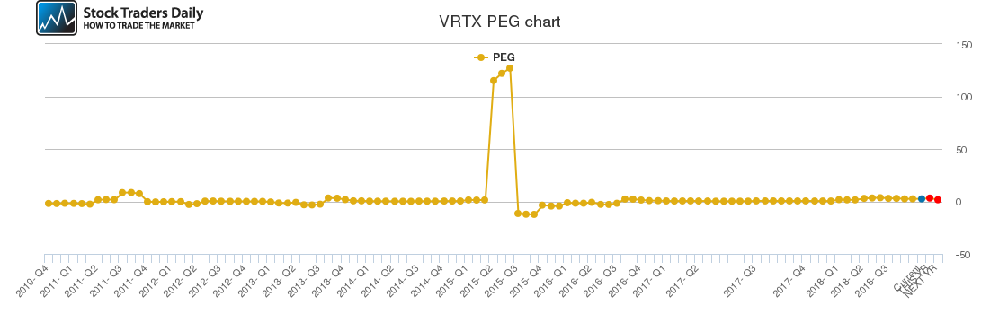 VRTX PEG chart