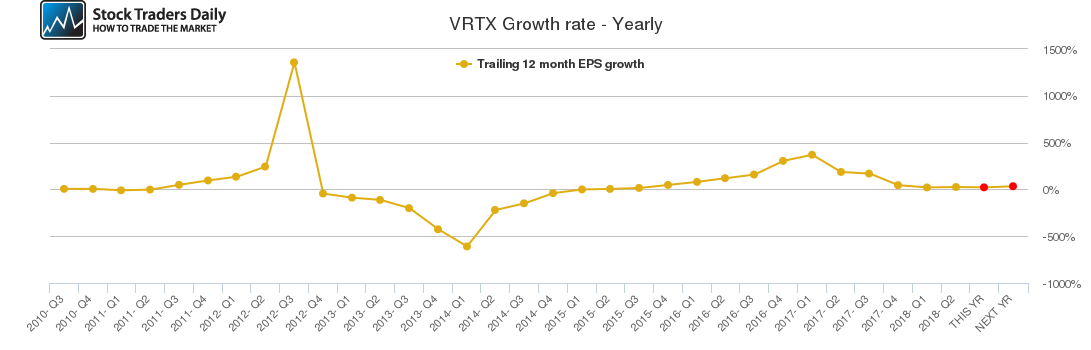 VRTX Growth rate - Yearly