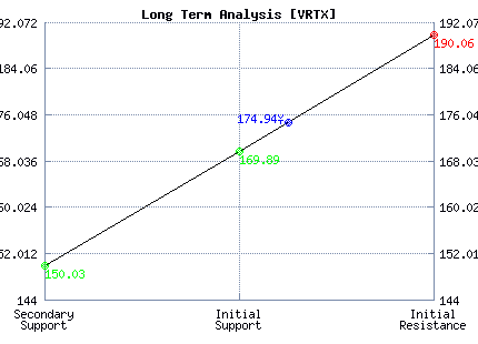 VRTX Long Term Analysis
