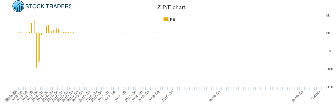 Z PE chart