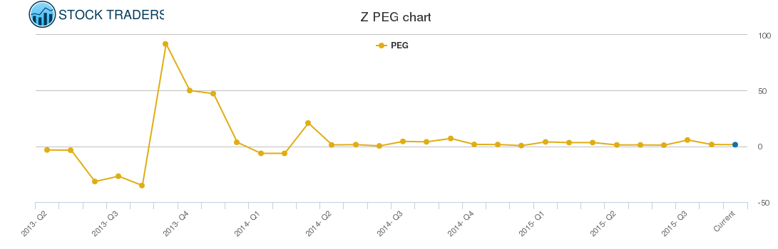 Z PEG chart