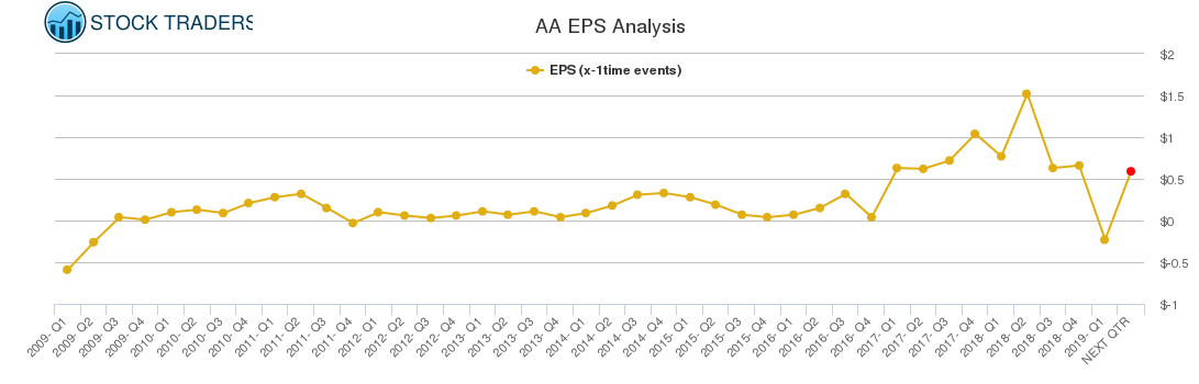AA EPS Analysis
