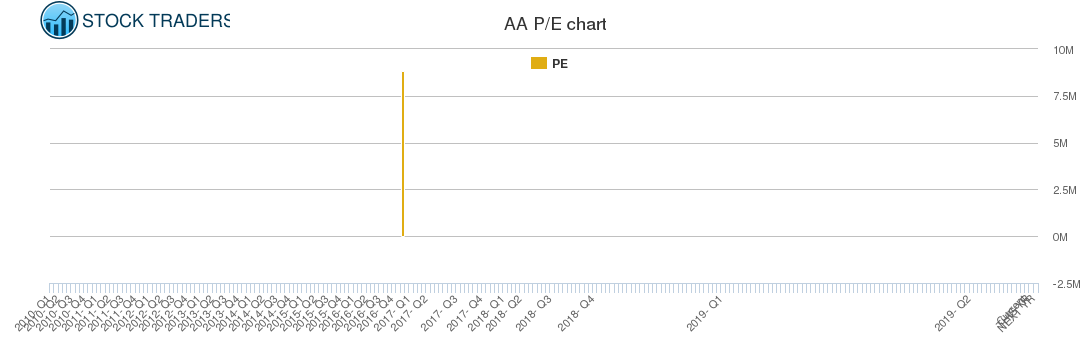AA PE chart