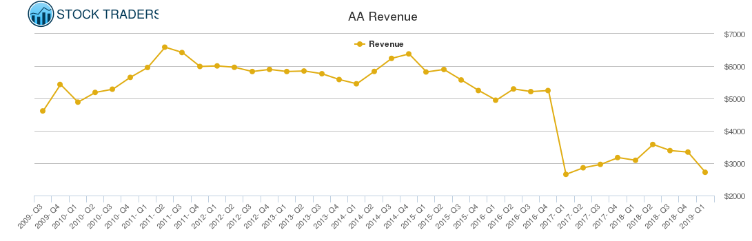 AA Revenue chart