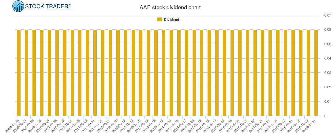 AAP Dividend Chart