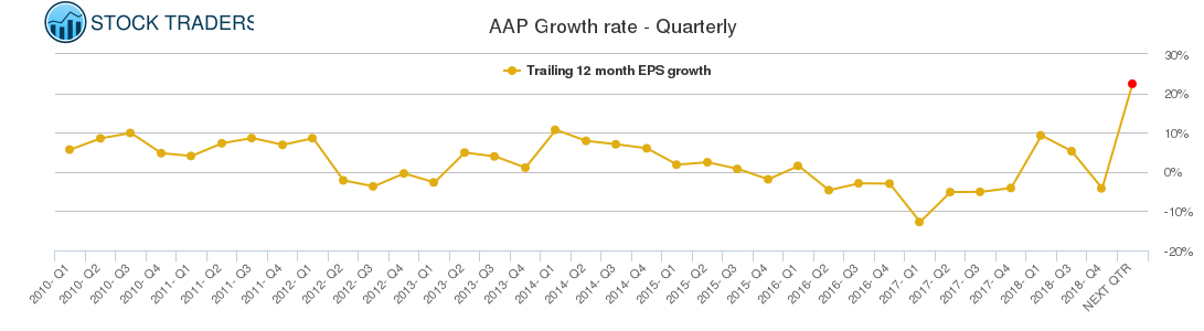 AAP Growth rate - Quarterly