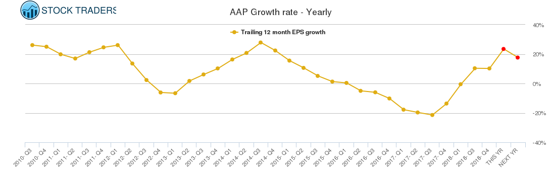 AAP Growth rate - Yearly