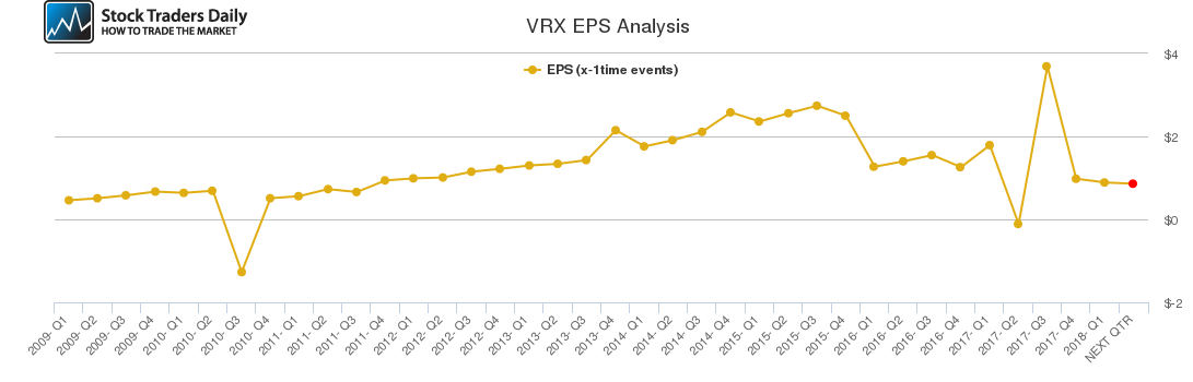 VRX EPS Analysis