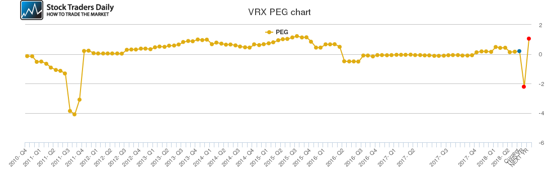 VRX PEG chart
