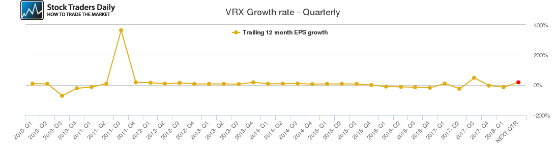 VRX Growth rate - Quarterly