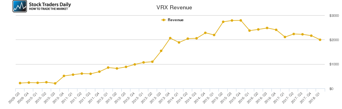 VRX Revenue chart