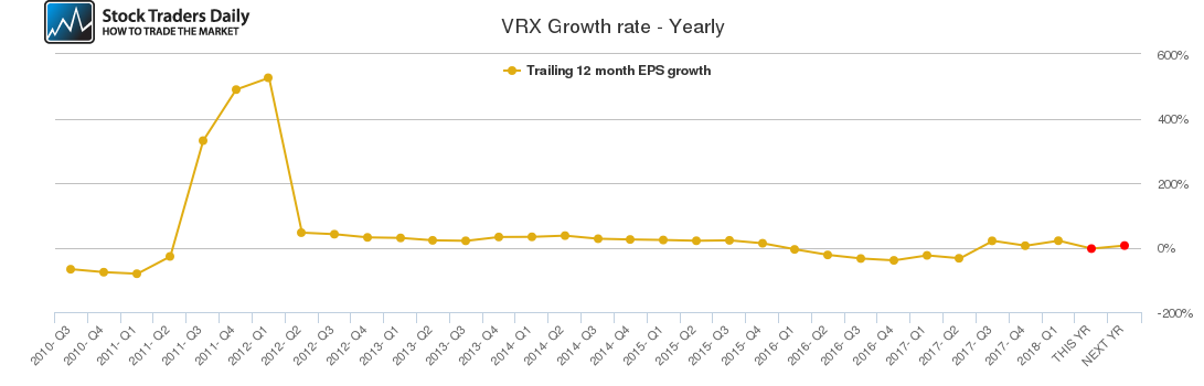 VRX Growth rate - Yearly