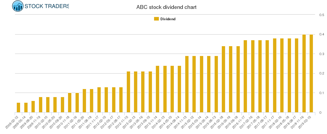 ABC Dividend Chart
