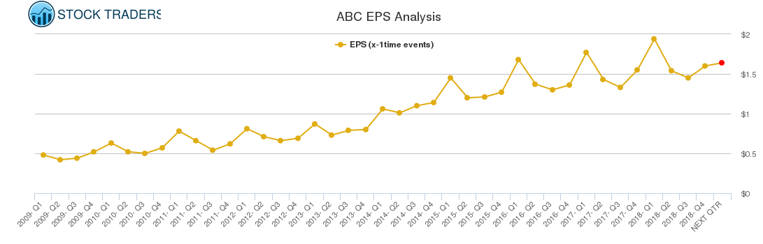 ABC EPS Analysis