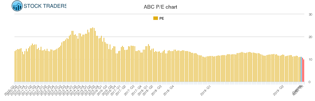 ABC PE chart