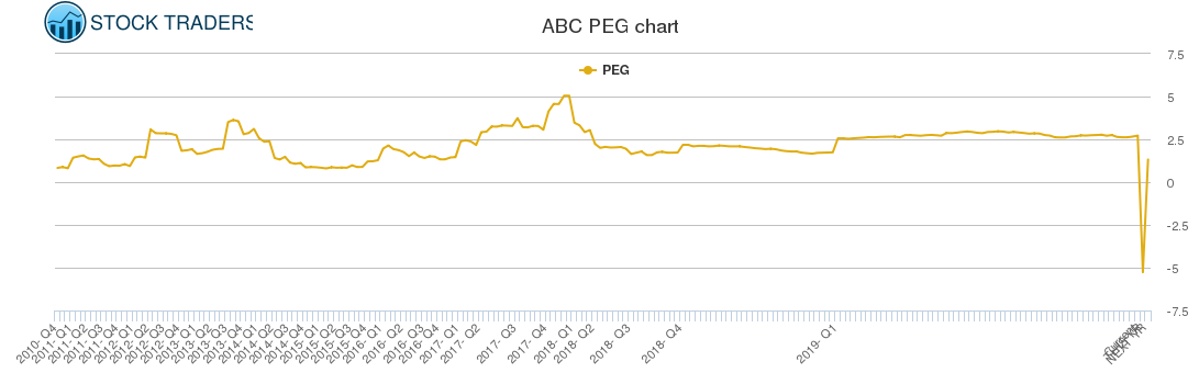 ABC PEG chart