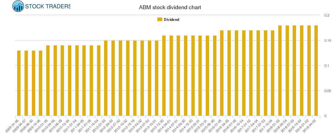 ABM Dividend Chart