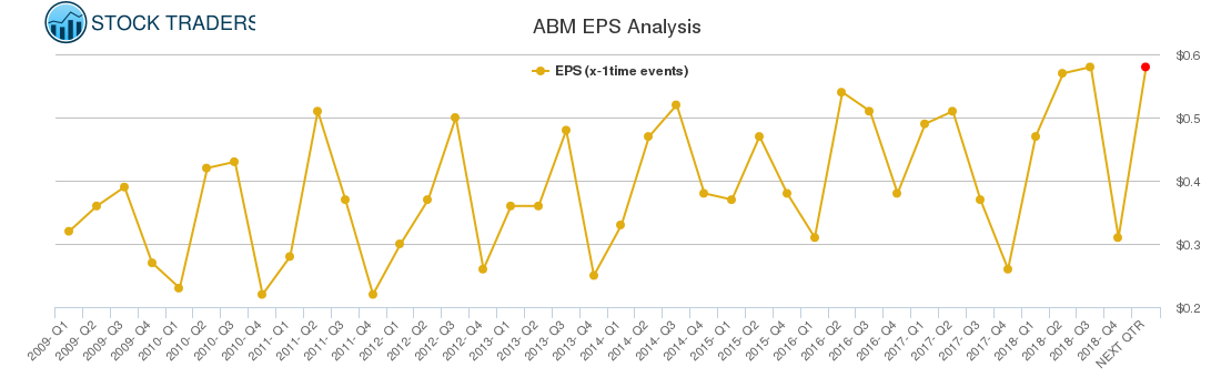 ABM EPS Analysis