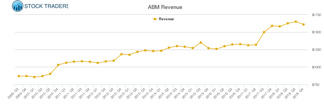 ABM Revenue chart