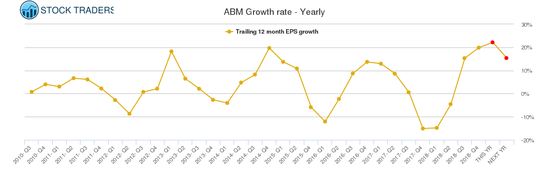 ABM Growth rate - Yearly