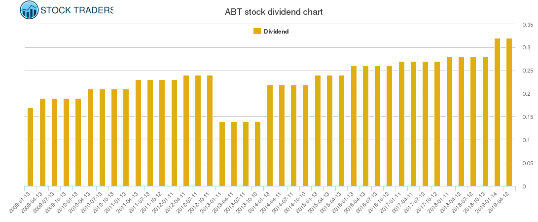ABT Dividend Chart