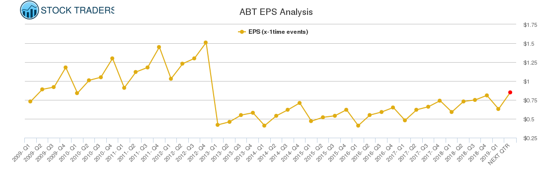 ABT EPS Analysis