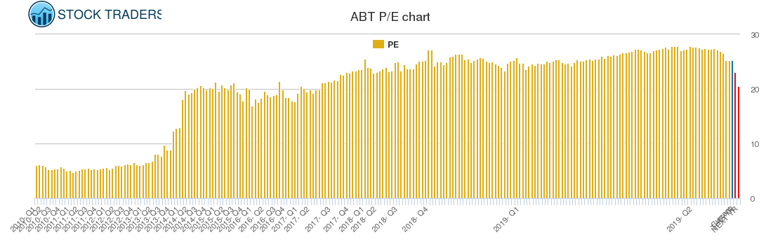 ABT PE chart