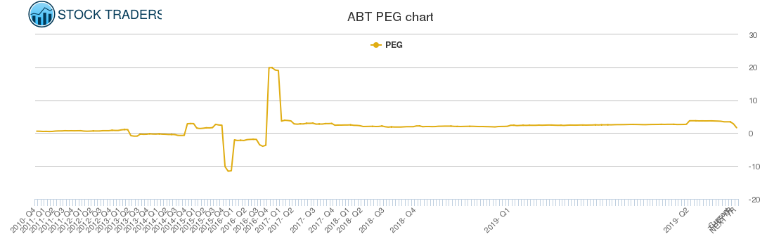 ABT PEG chart