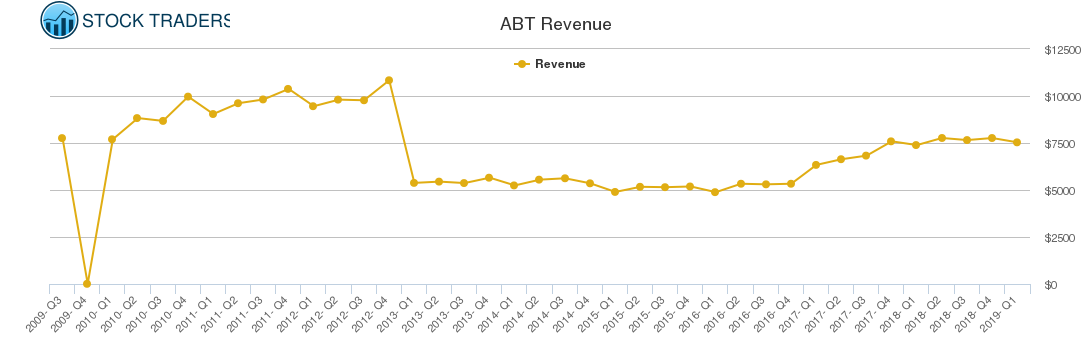 ABT Revenue chart