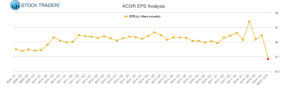 ACOR EPS Analysis