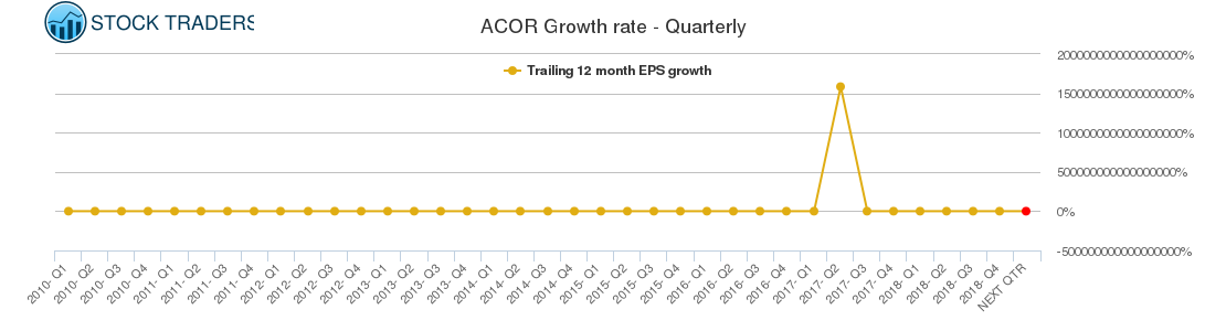 ACOR Growth rate - Quarterly