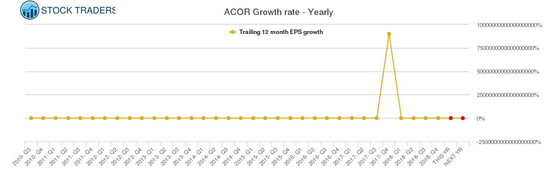 ACOR Growth rate - Yearly