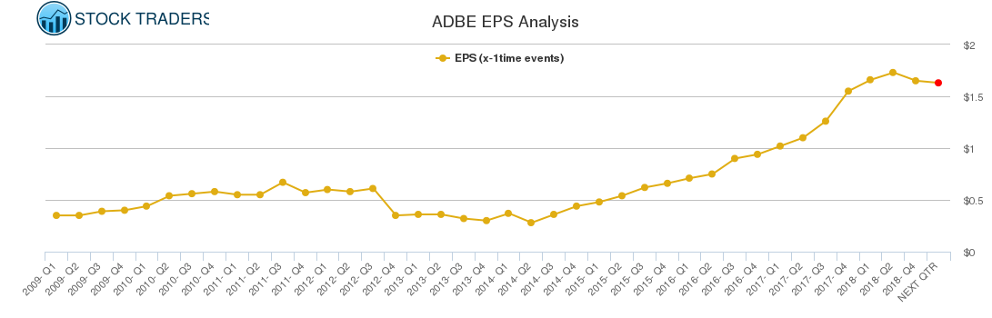 ADBE EPS Analysis