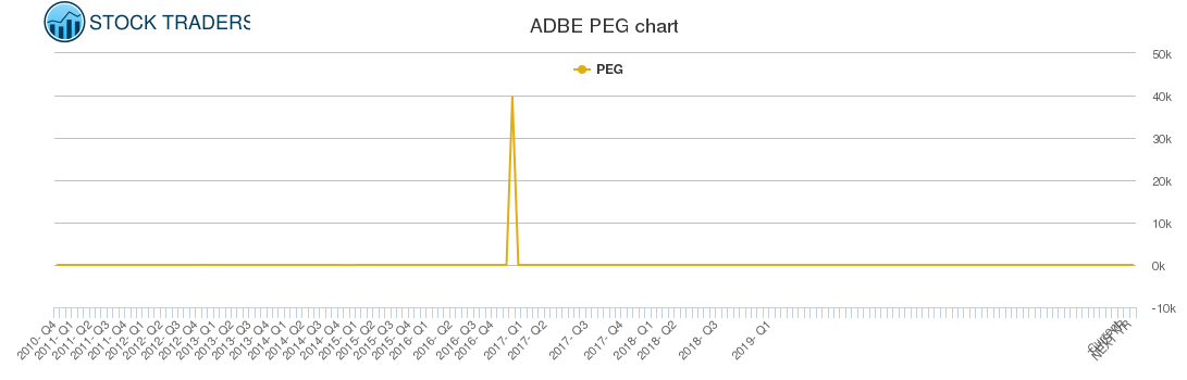 ADBE PEG chart