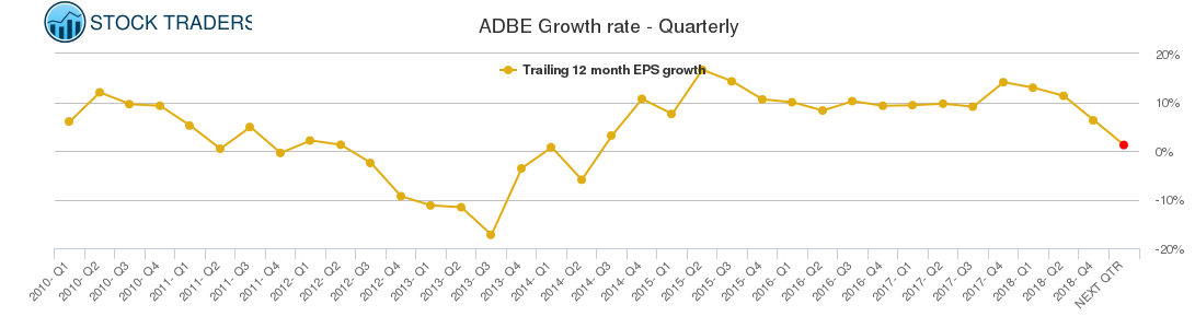 ADBE Growth rate - Quarterly