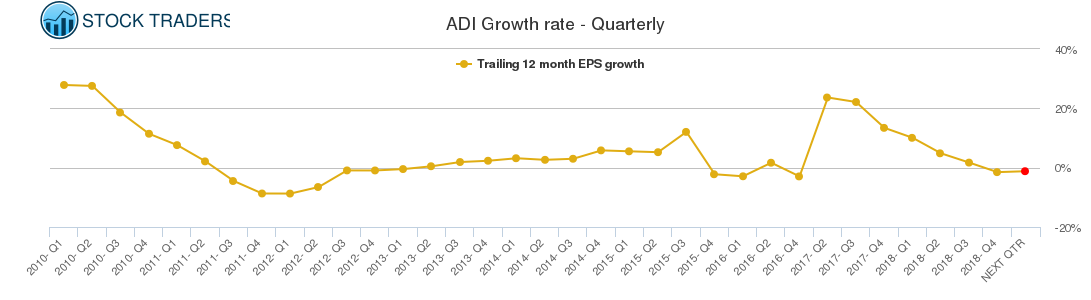 ADI Growth rate - Quarterly