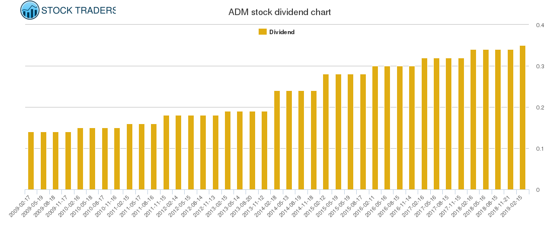 ADM Dividend Chart