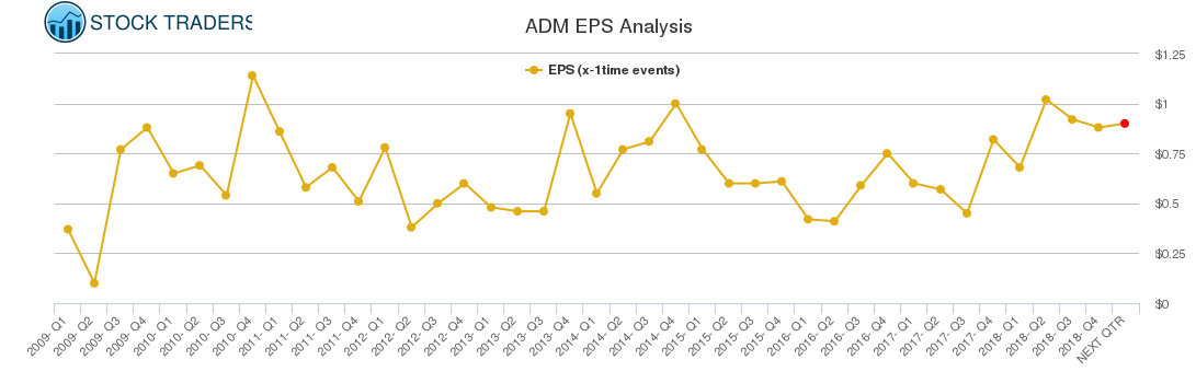 ADM EPS Analysis