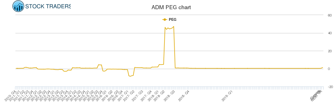 ADM PEG chart